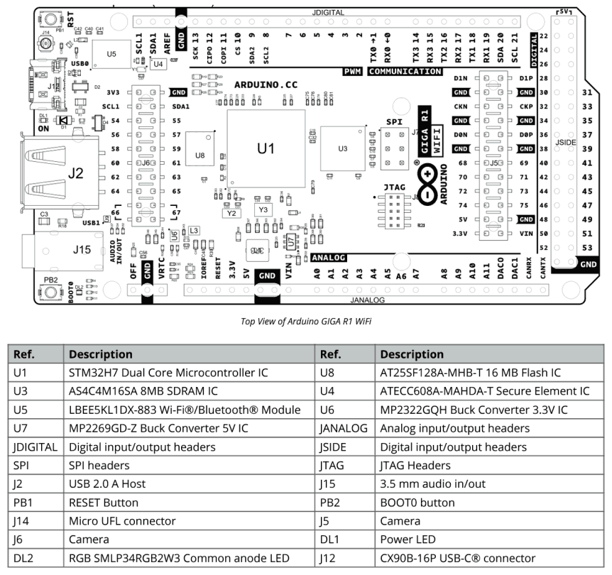 Arduino GIGA R1 WiFi konektory a piny