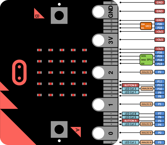 BBC micro:bit - mikropočítač pro výuku programování konektor