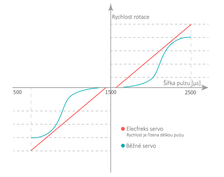 Elecfreaks micro:servo graf závislosti rychlosti rotace na šířce pulzu