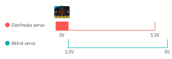 Elecfreaks micro:servo použití