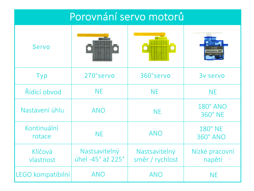 Porovnání servo motorů