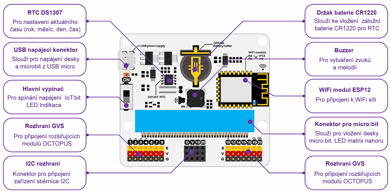 Uživatelské rozhraní - IoT:bit pro micro:bit - modul pro Internet věcí IoT