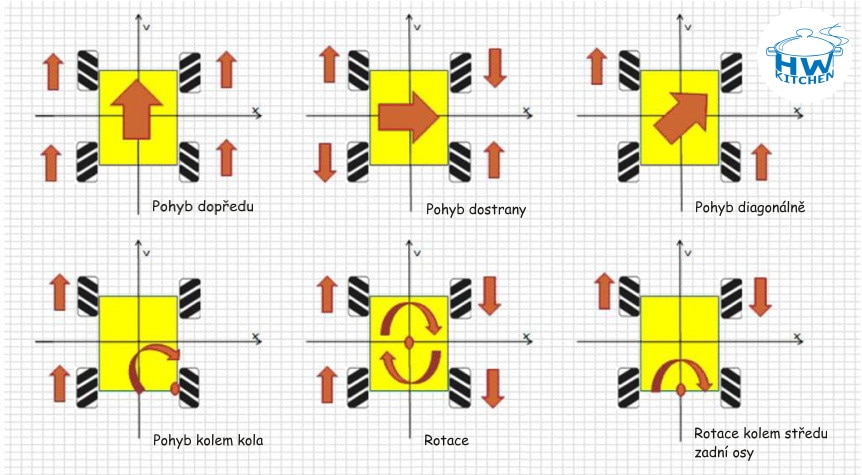 Mecanum všesměrové kolo - princip funkce