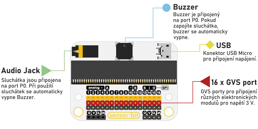 Micro:bit kit pro péči o zdraví - sensor:bit uživatelské rozhraní