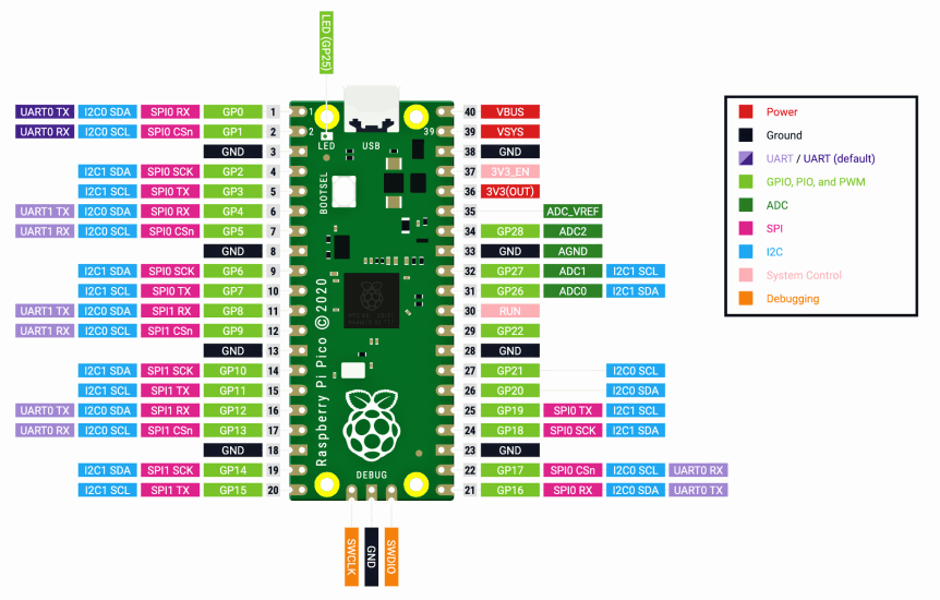 Raspberry Pi Pico pinout