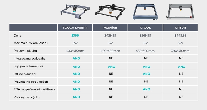 TOOCA L1 Laser (5W) univerzální laserová řezačka a gravírka porovnání s konkurencí