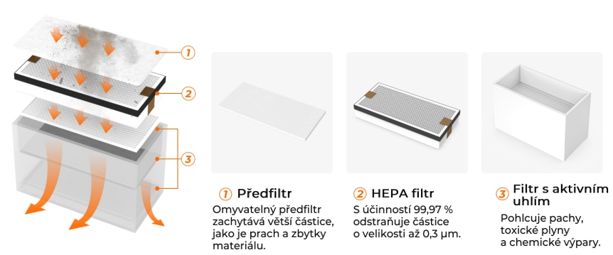 TOOCAA čistička vzduchu od kouřových zplodin - třístupňový filtr