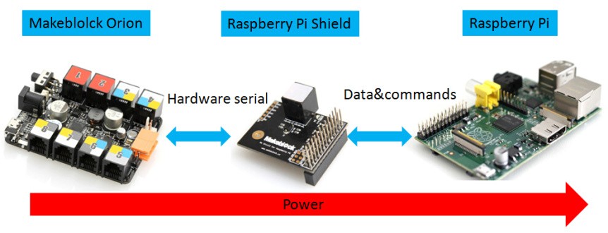 Me Shield pro Raspberry Pi propojení
