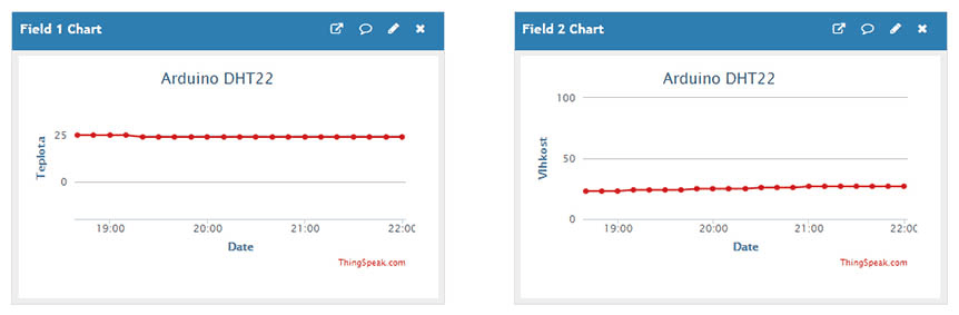 Meteostanice v Cloudu s deskou Arduino UNO WiFi Rev2 - ThinkSpeak grafy