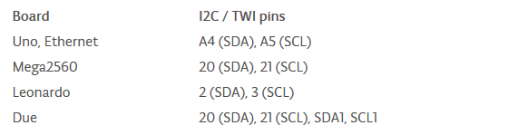 Piny pro I2C sběrnici na různých deskách Arduino