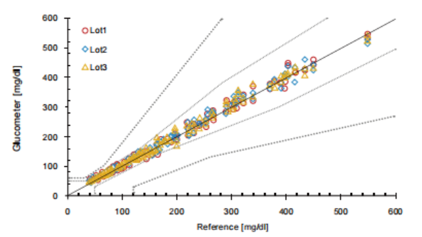 Graf přesnosti glukometru – část 2