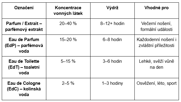 Ideal_parfem_rozdily_parfemu