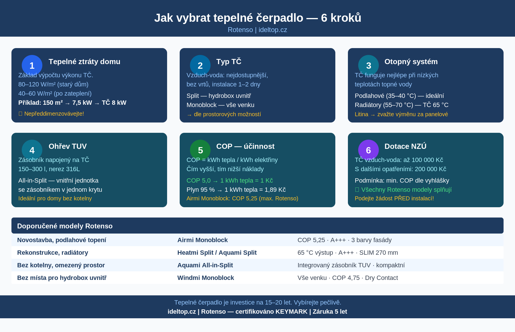 Jak vybrat tepelné čerpadlo pro dům — průvodce krok za krokem