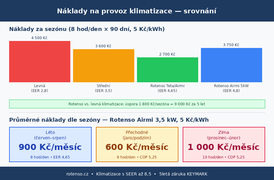 Kolik stojí provoz klimatizace — srovnání nákladů podle EER a sezóny