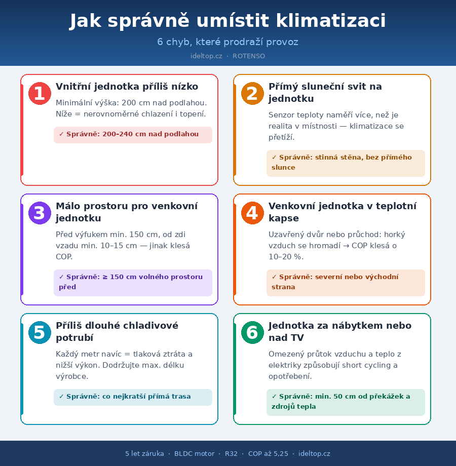 Jak správně umístit klimatizaci — 6 chyb, které prodraží provoz