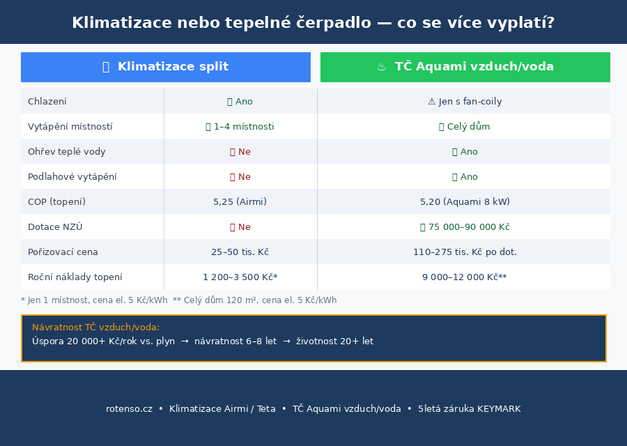 Klimatizace nebo tepelné čerpadlo — srovnání