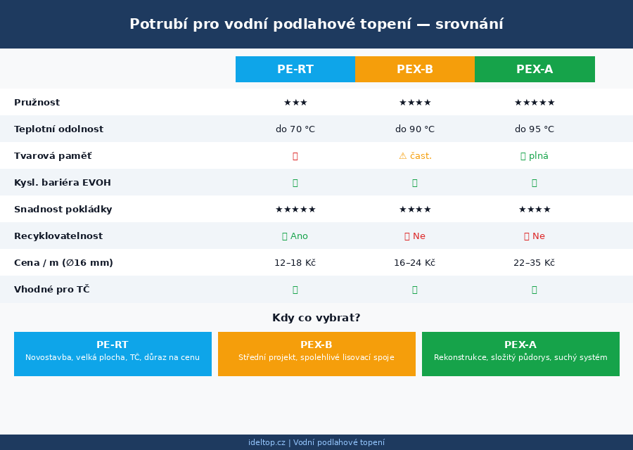 PE-RT vs PEX-A vs PEX-B — srovnání potrubí pro podlahové topení
