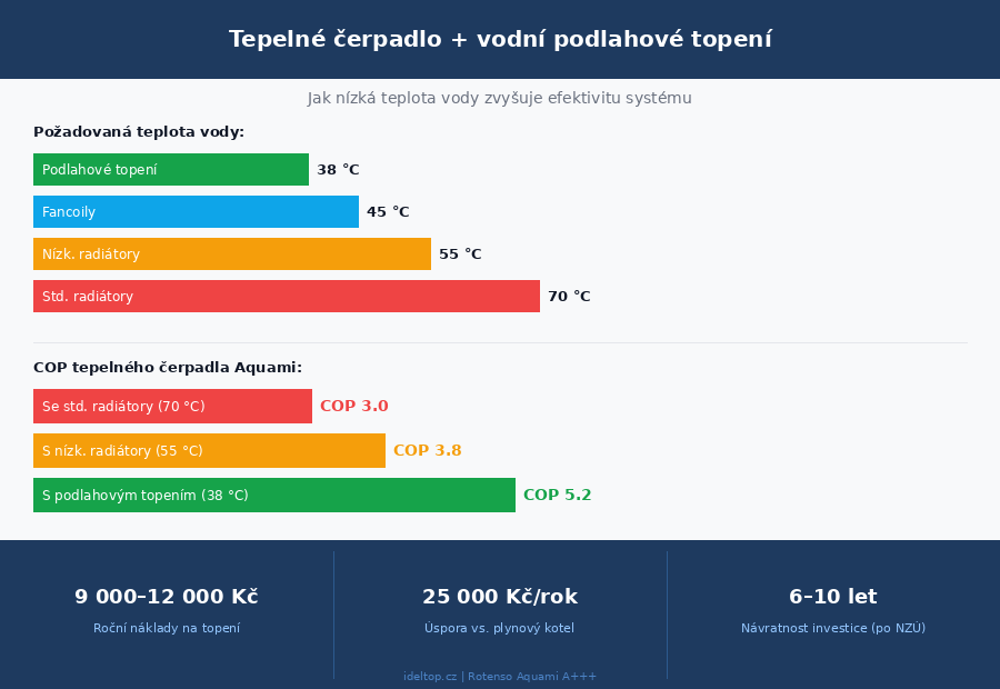 Tepelné čerpadlo + vodní podlahové topení — jak systém funguje
