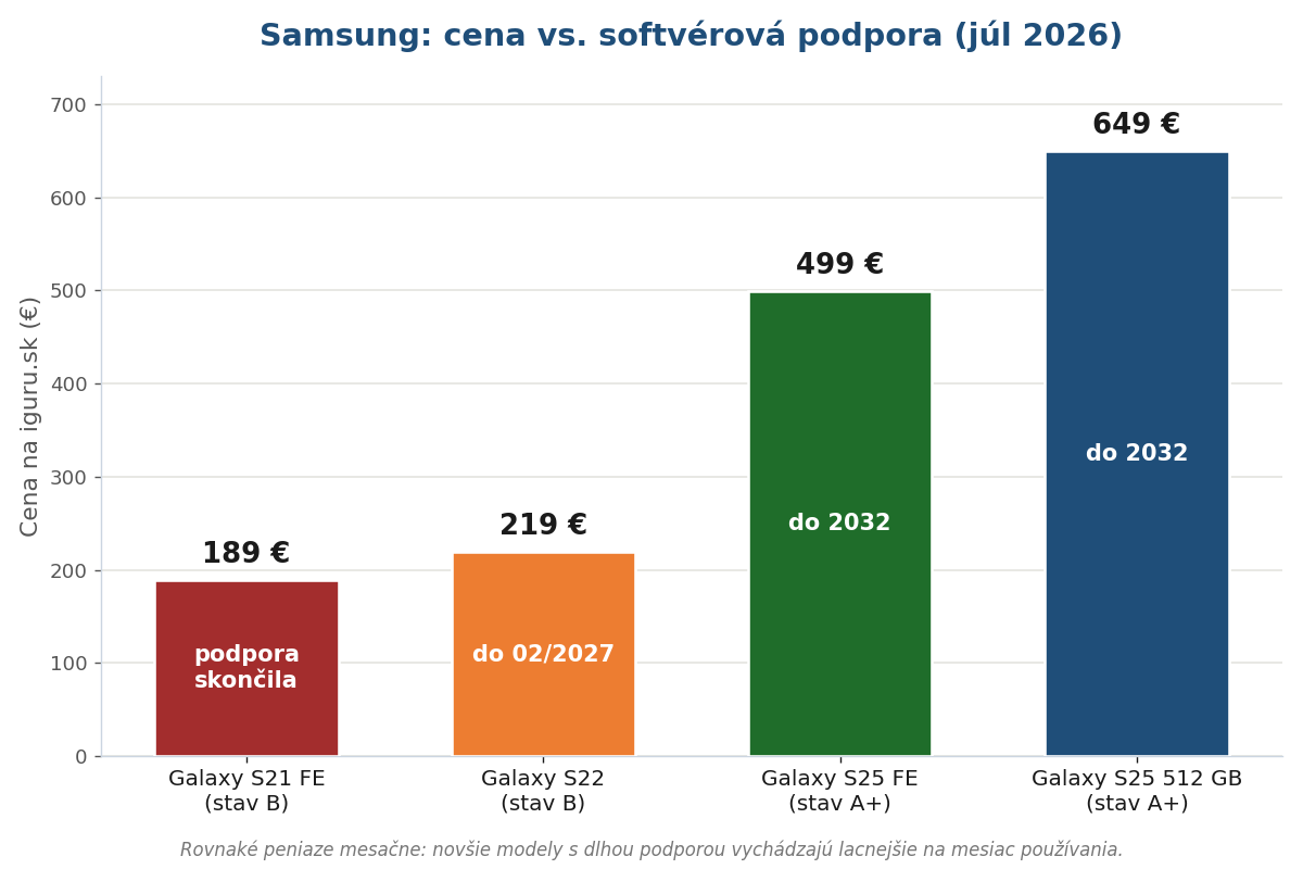 Oplatí sa Samsung Galaxy S22 ešte v roku 2026?