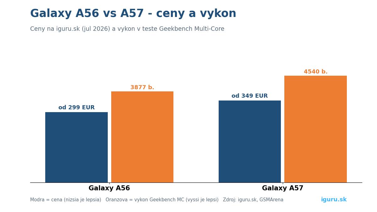Porovnanie kľúčových parametrov a cien Samsung Galaxy A56 a A57 na iguru.sk