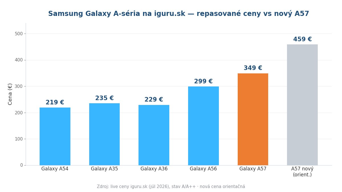 Porovnanie cien repasovanej Samsung Galaxy A-série na iguru.sk vrátane A57
