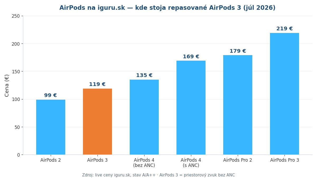 Porovnanie cien repasovaných AirPods na iguru.sk — kde stoja AirPods 3
