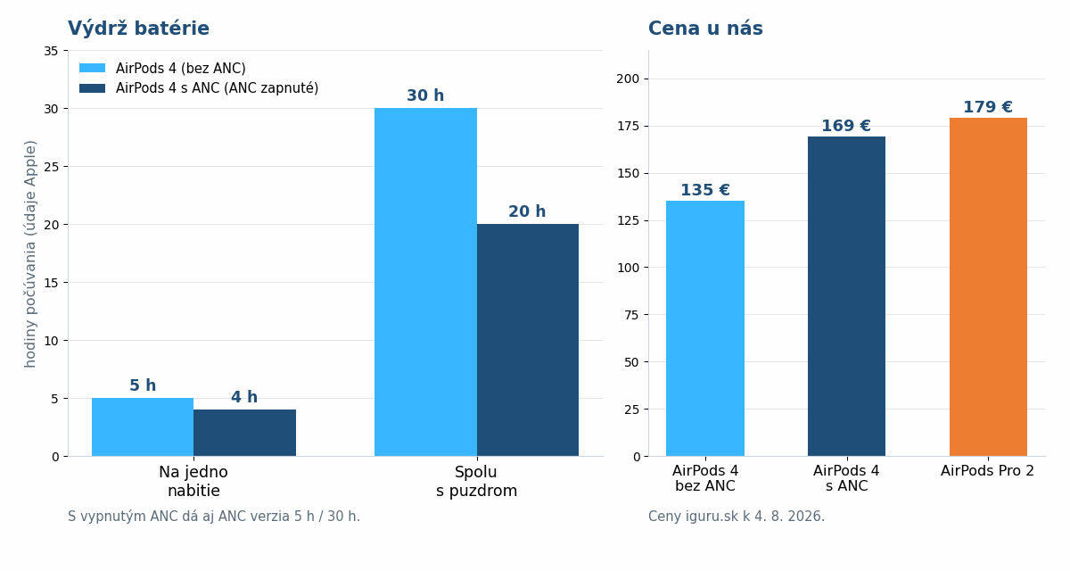Graf výdrže batérie a cien AirPods 4 bez ANC, s ANC a AirPods Pro 2 na iguru.sk