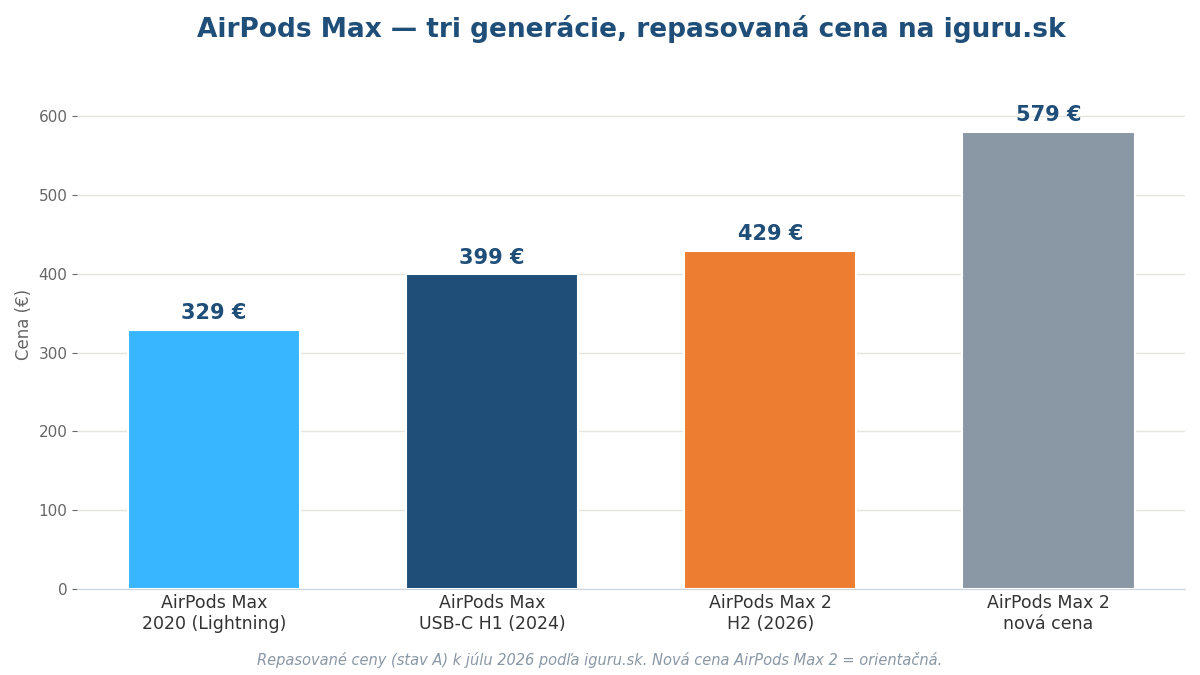 Graf repasovaných cien AirPods Max troch generácií na iguru.sk verzus nová cena AirPods Max 2 v roku 2026