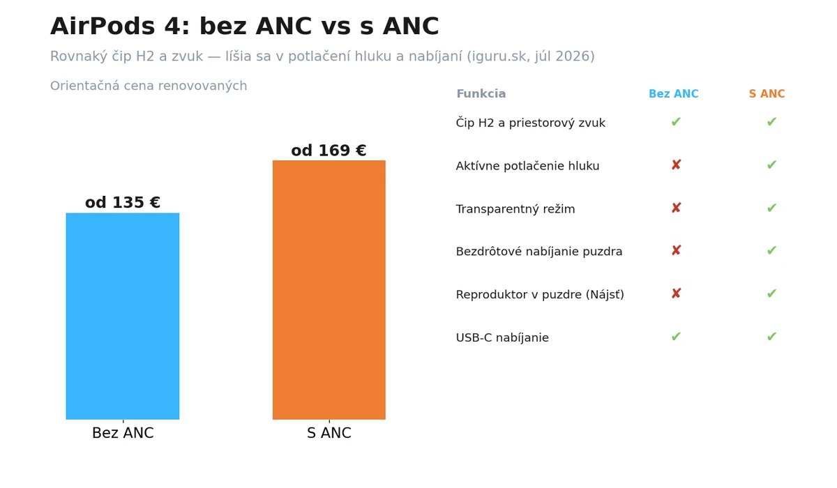 Porovnanie AirPods 4 bez ANC a s ANC – ceny a funkcie 2026