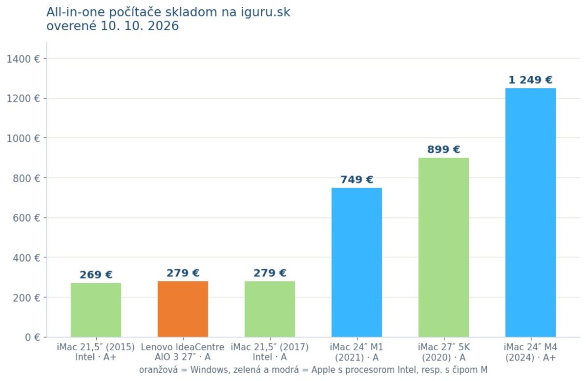 Ceny all-in-one počítačov skladom na iguru.sk — iMac s procesorom Intel, iMac s čipom M a Lenovo IdeaCentre