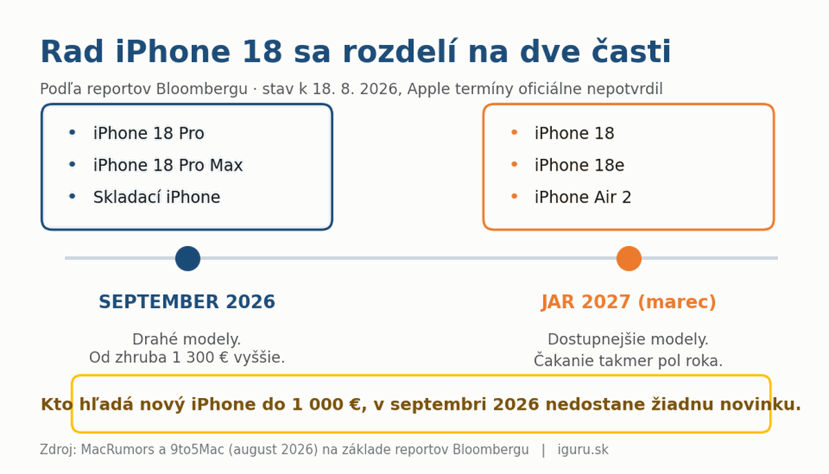 Rozdelenie radu iPhone 18 — Pro modely v septembri 2026, základné modely až jar 2027