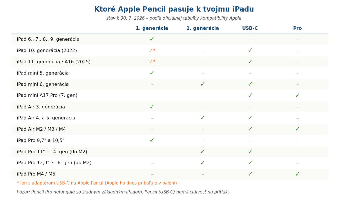 Tabuľka kompatibility Apple Pencil s modelmi iPad — ktoré pero pasuje ku ktorému tabletu