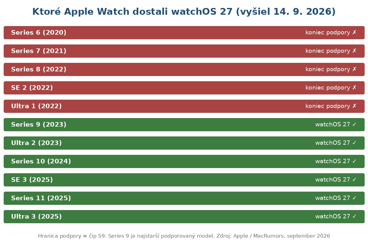 Graf podpory watchOS 27 — Apple Watch Series 9 je najstarší podporovaný model, Series 6 až 8, SE 2 a Ultra 1 podporu strácajú