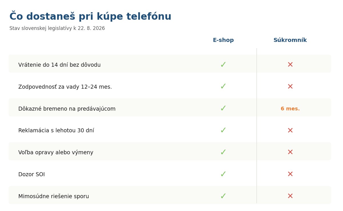 Porovnanie práv kupujúceho pri kúpe telefónu od obchodníka a od súkromnej osoby