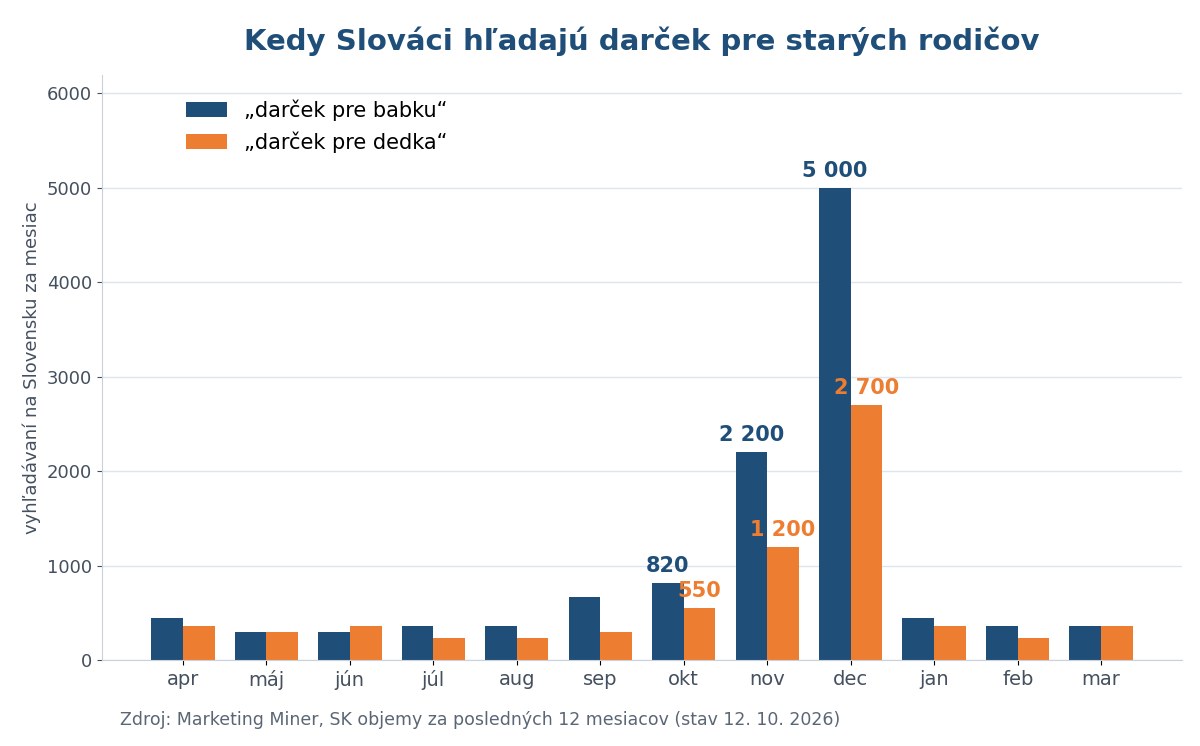 Stĺpcový graf sezónnosti vyhľadávania fráz darček pre babku a darček pre dedka na Slovensku