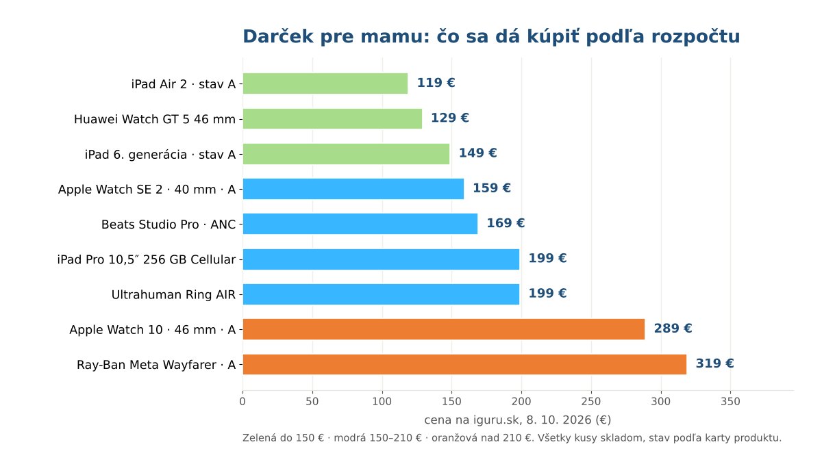 Graf cien darčekov pre mamu na iguru.sk od 119 do 319 eur, overené 8. októbra 2026