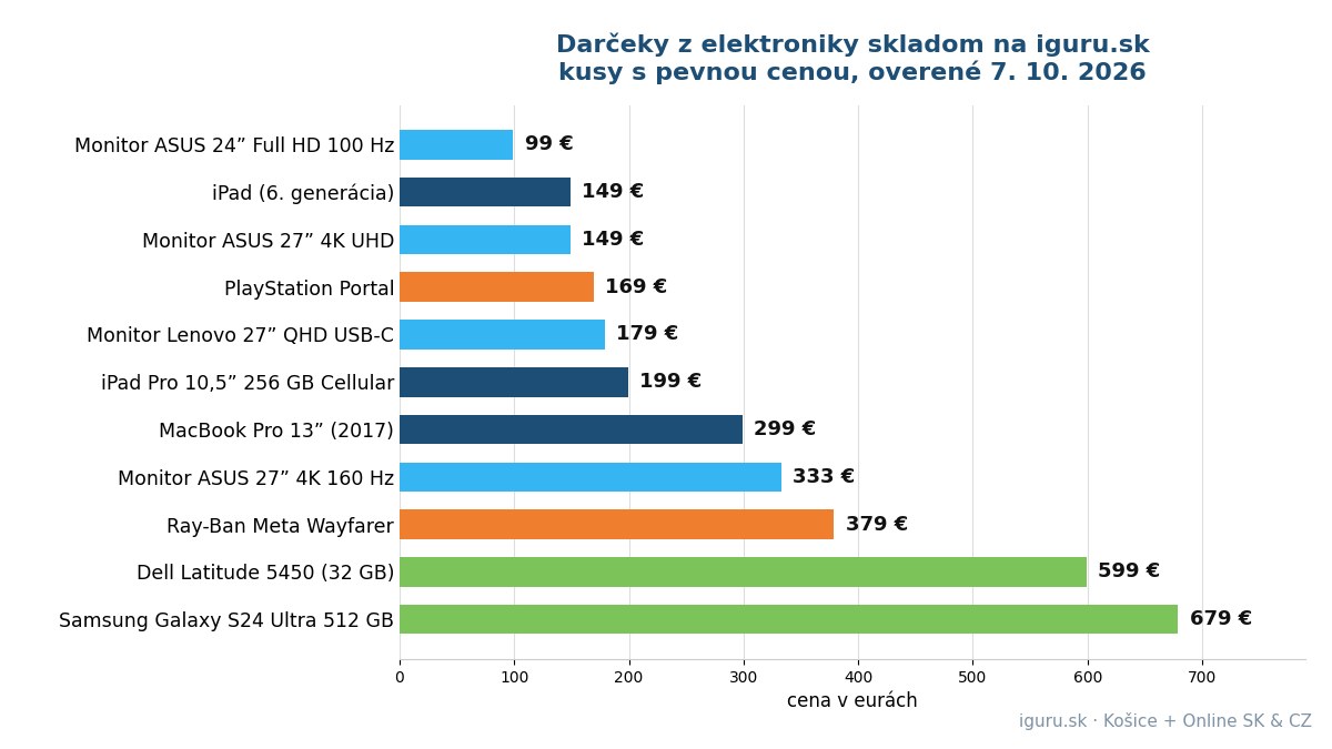 Graf cien darčekov z elektroniky skladom na iguru.sk od 99 do 679 eur, overené 7. októbra 2026