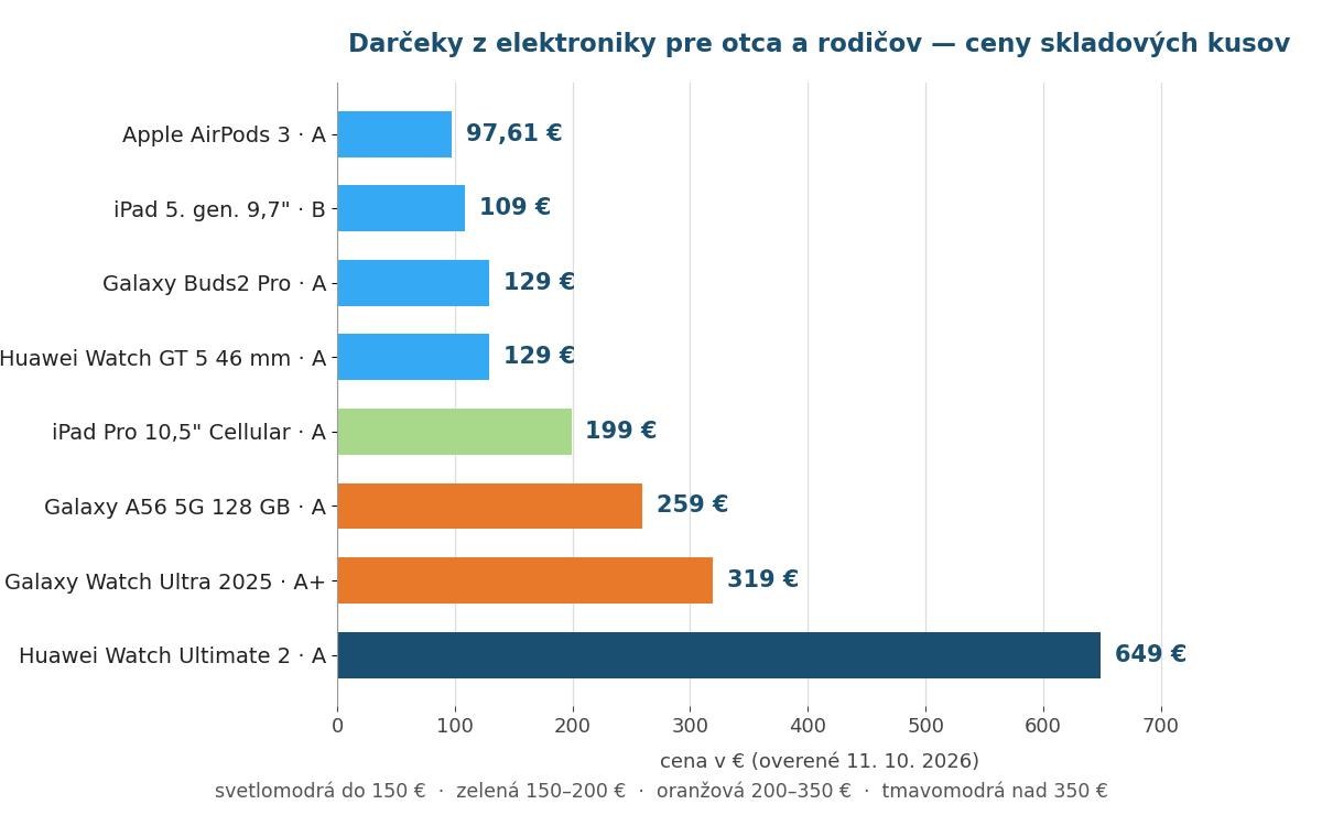 Graf cien ôsmich darčekov z elektroniky pre otca a rodičov od 97 do 649 eur v troch cenových pásmach