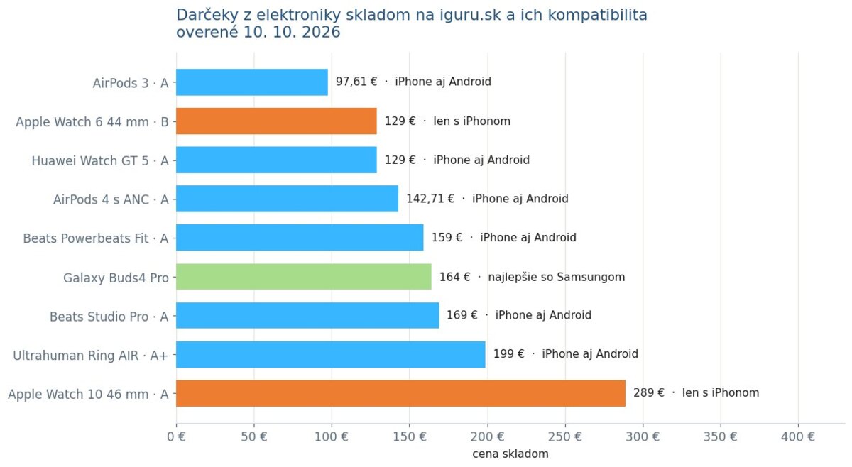 Prehľad darčekov z elektroniky skladom na iguru.sk s cenami a kompatibilitou s iPhonom a Androidom