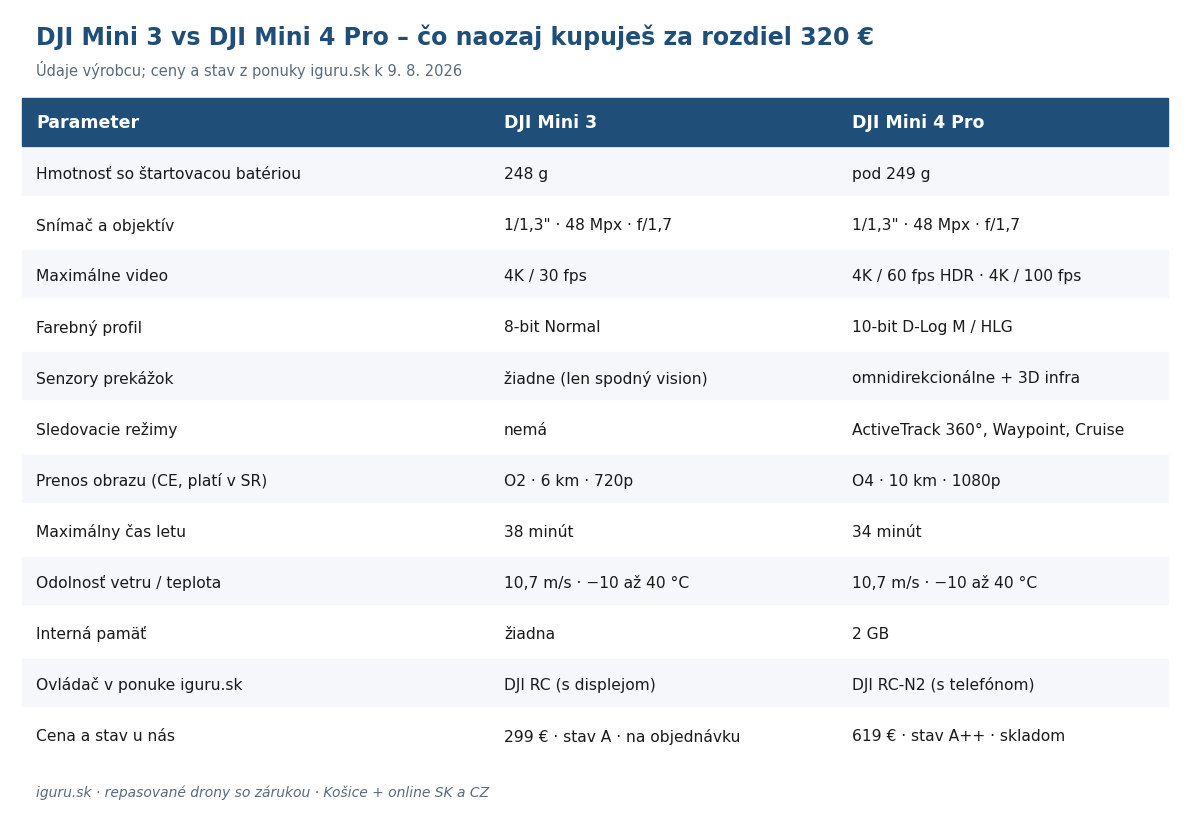 Tabuľka porovnania DJI Mini 3 a DJI Mini 4 Pro – hmotnosť, snímač, video, senzory prekážok, dosah, výdrž a ceny repasovaných kusov