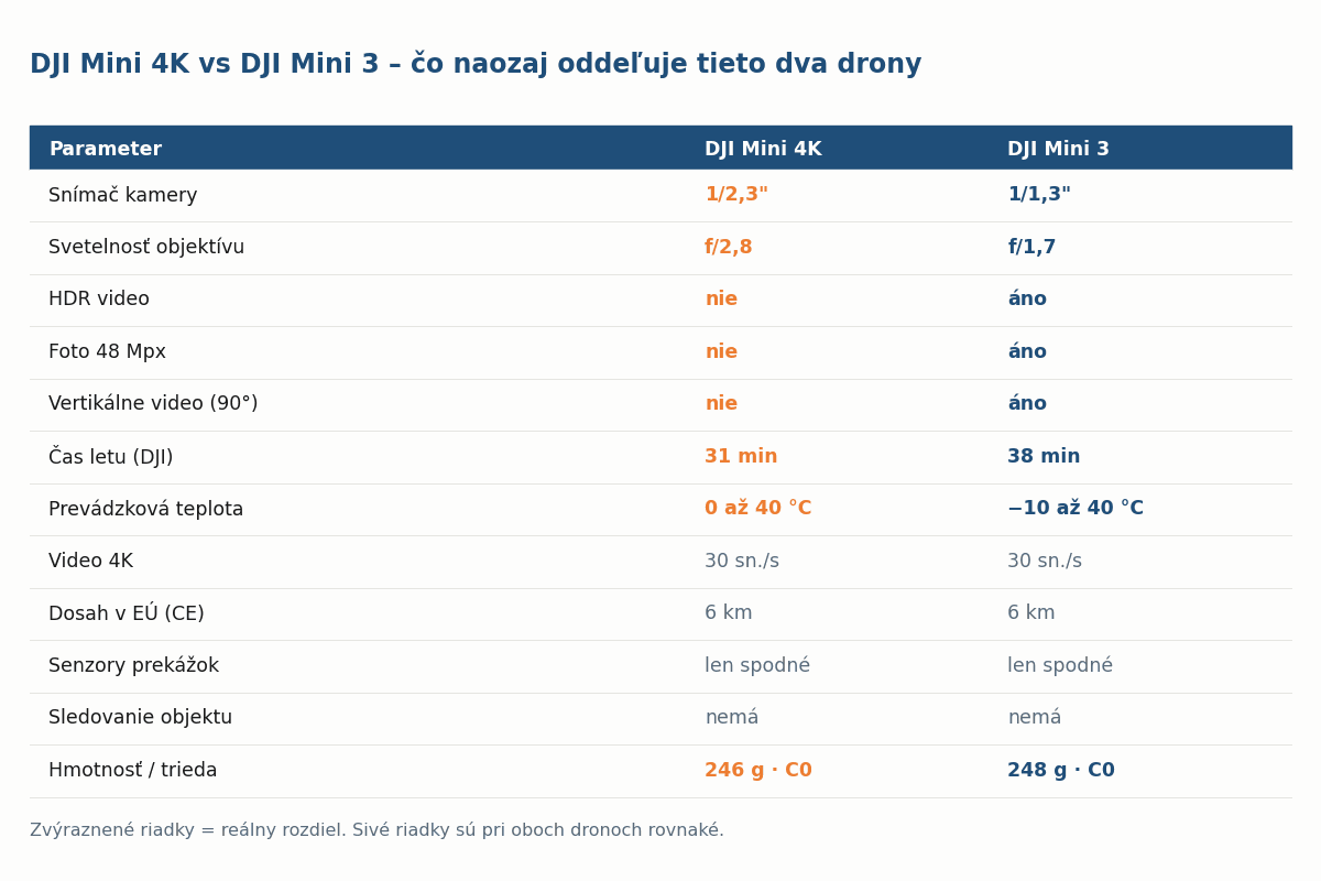Porovnávacia tabuľka parametrov dronov DJI Mini 4K a DJI Mini 3
