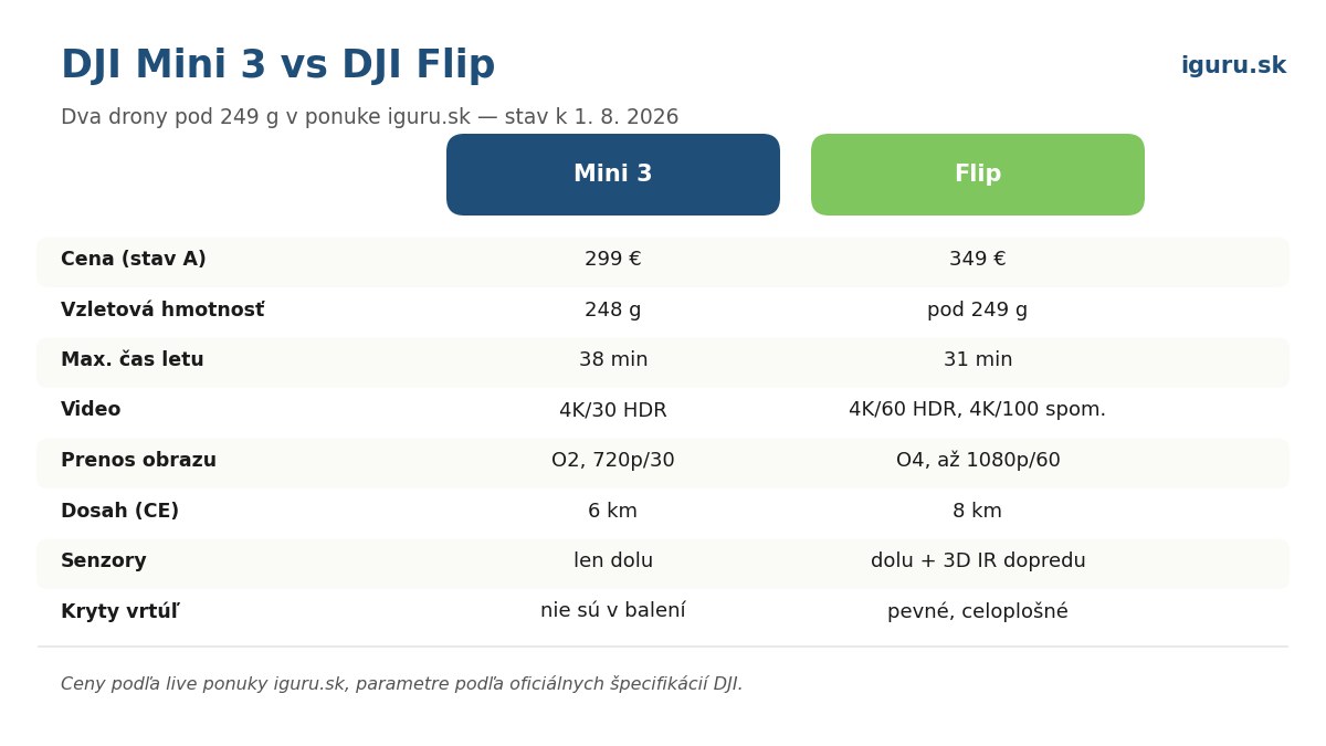 Tabuľka porovnania DJI Mini 3 a DJI Flip: cena, hmotnosť, čas letu, video, prenos obrazu, dosah a senzory