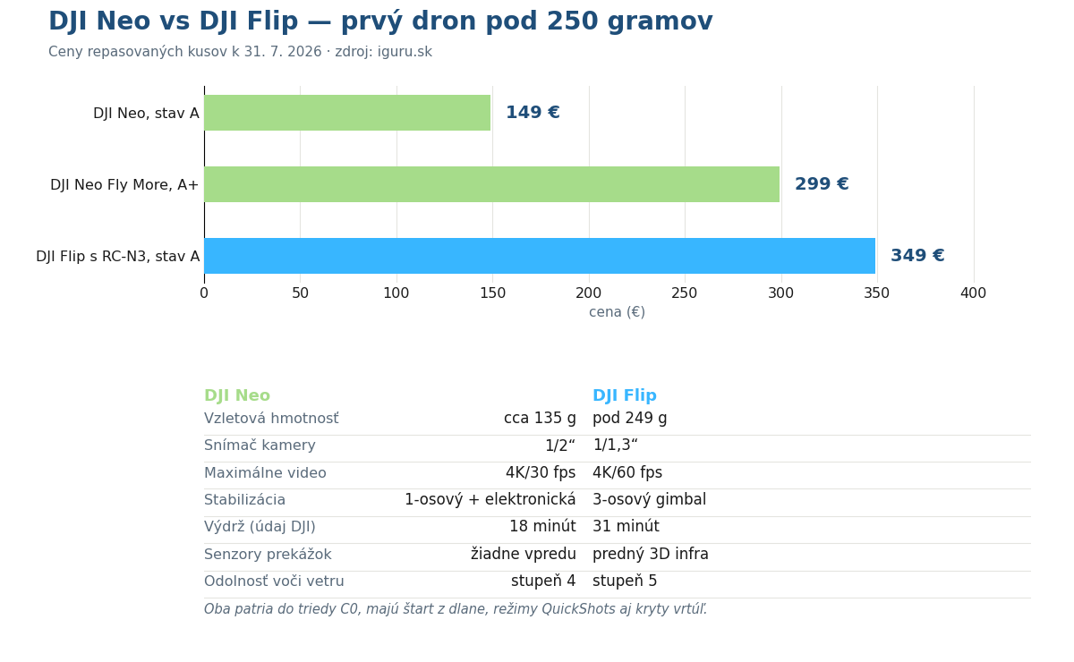Graf porovnania cien DJI Neo a DJI Flip na iguru.sk a rozdielov v kamere, výdrži a senzoroch
