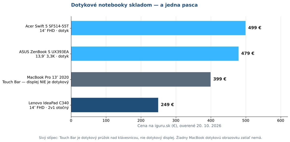 Graf porovnáva ceny dotykových notebookov skladom na iguru.sk a upozorňuje na Touch Bar