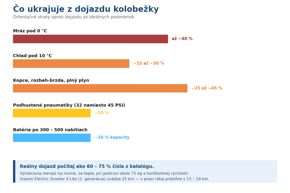 Prehľad faktorov, ktoré znižujú dojazd elektrickej kolobežky, vrátane chladu, kopcov a podhustených pneumatík