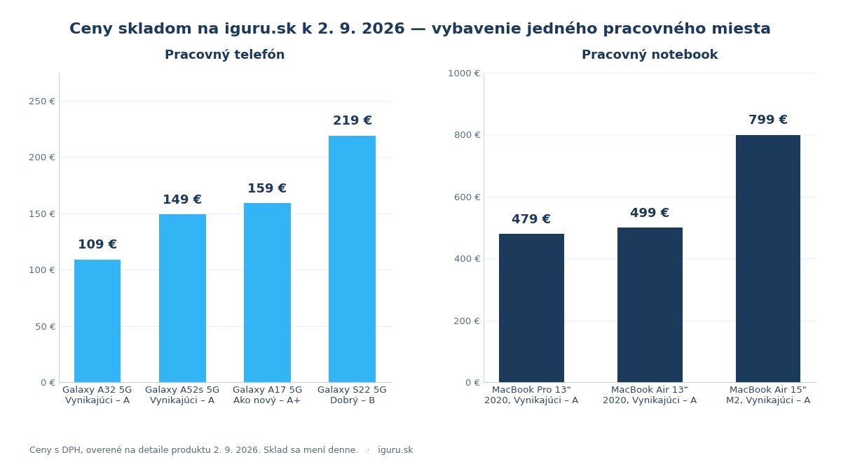 Ceny repasovaných telefónov a notebookov pre firmy na iguru.sk — Galaxy A32 od 109 eur a MacBook od 479 eur
