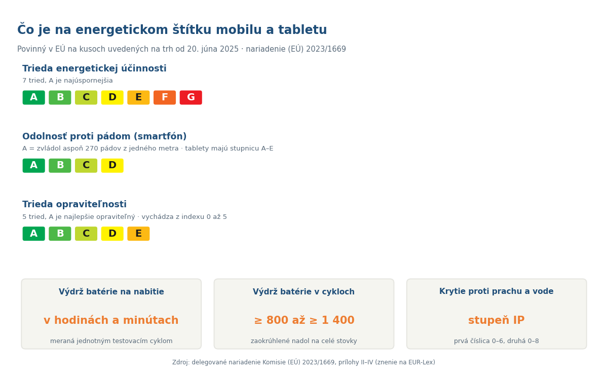 Prehľad údajov na energetickom štítku mobilu a tabletu: trieda účinnosti A až G, odolnosť proti pádom, opraviteľnosť, výdrž batérie a krytie IP