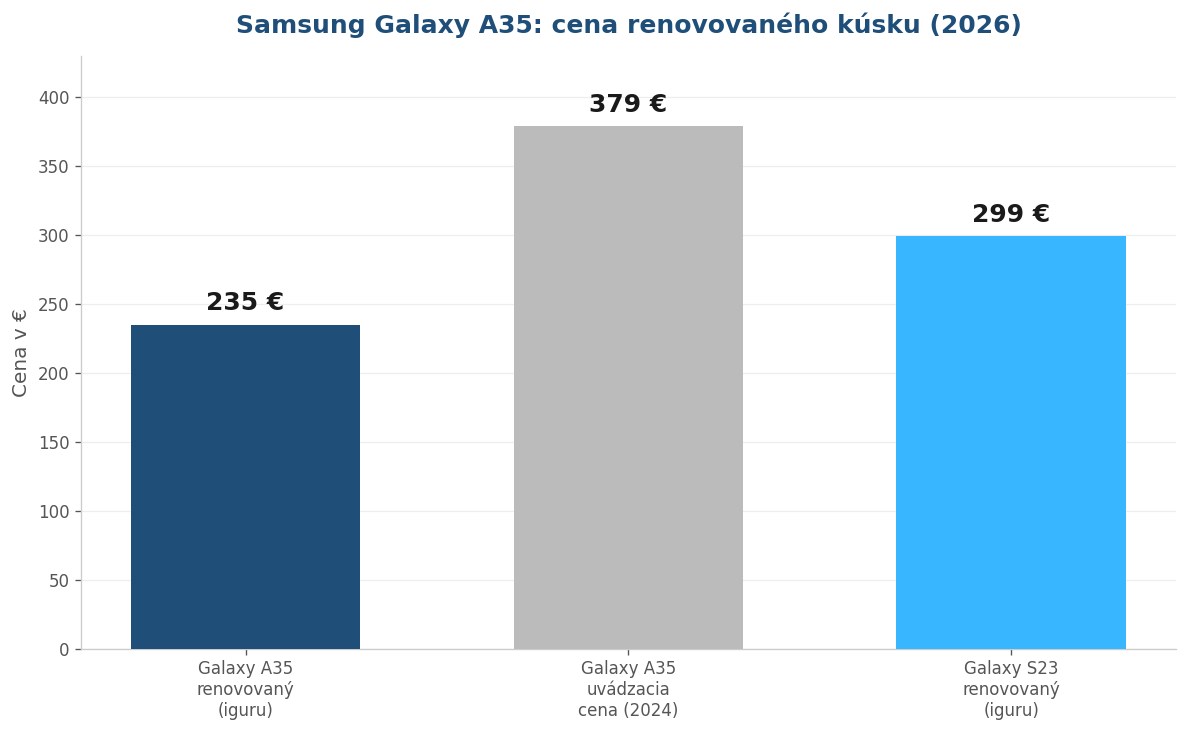 Graf ceny renovovaného Samsung Galaxy A35 v porovnaní s uvádzacou cenou a Galaxy S23 na iguru.sk 2026
