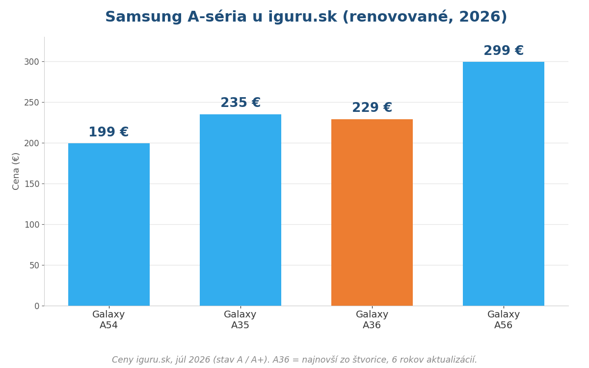 Graf cien renovovaných telefónov Samsung A-série u iguru.sk: Galaxy A54, A35, A36 a A56 v roku 2026