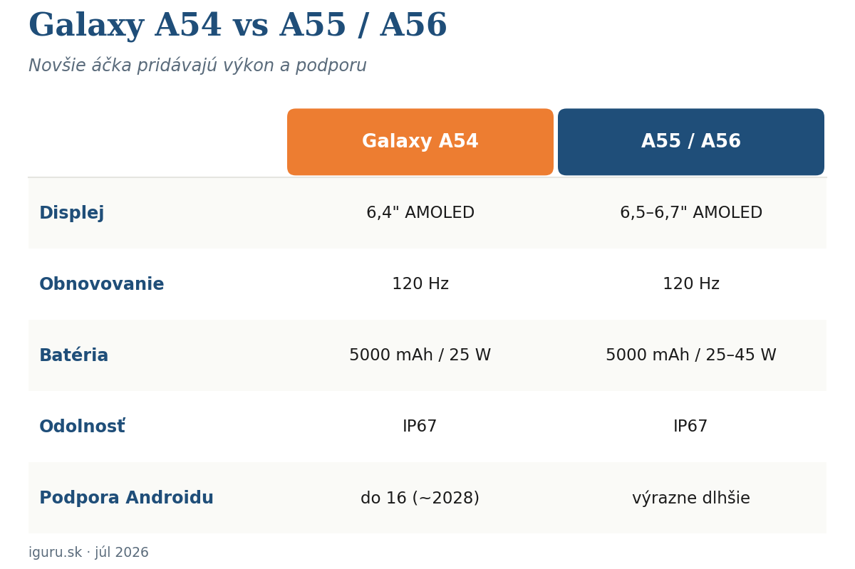 Porovnanie Samsung Galaxy A54, A55 a A56 – displej, čip a dĺžka softvérovej podpory